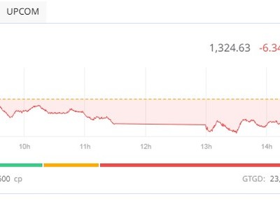 Dòng tiền tích cực tìm cơ hội, chứng khoán thu hẹp đà giảm 