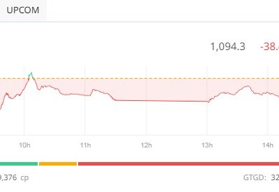 VN-Index mất mốc 1.100 điểm, thanh khoản vượt 30.000 tỷ đồng 