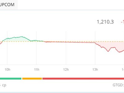 Cổ phiếu KBC và FPT giảm sàn, VN-Index mất gần 17,5 điểm trong phiên 16/4