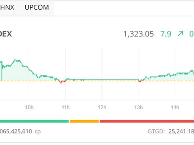 Phiên giao dịch chiều 21/5: Cổ phiếu bất động sản nổi sóng 
