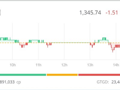 Thị trường chỉnh nhẹ trong phiên chiều 4/6, nhóm bất động sản vừa và nhỏ vẫn tạo sóng 