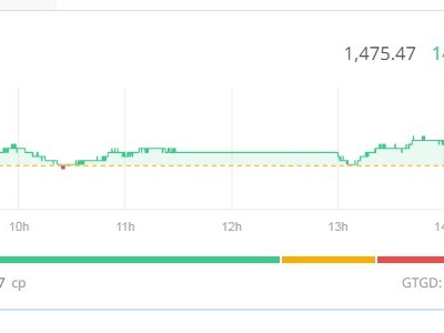 VIC dẫn dắt đà tăng, VN-Index bứt phá gần 15 điểm 