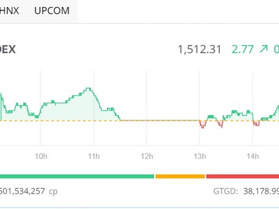 Phiên giao dịch chiều 23/7: Giữ vững nhịp tăng 