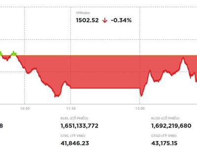 Vượt qua thử thách, VN-Index giữ được mốc 1.500 điểm