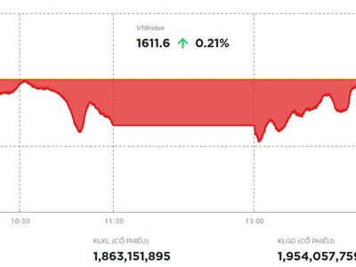 Dòng tiền chảy mạnh, VN-Index đứng vững trước áp lực chốt lời 