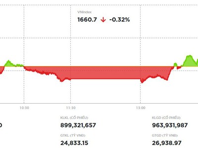 Cổ phiếu VIC giúp thị trường thu hẹp đà giảm