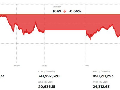 Áp lực chốt lời gia tăng, VN-Index giảm gần 11 điểm