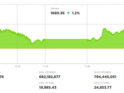 Chứng khoán hồi phục mạnh