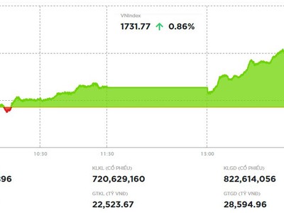 Khối ngoại xuống tiền mạnh, VN-Index vượt mốc 1.730 điểm 