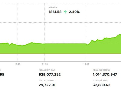 VN-Index tăng hơn 45 điểm, thiết lập đỉnh cao mới 
