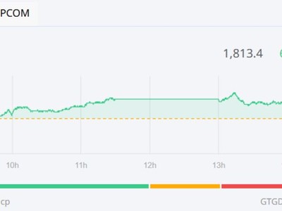 Nhóm Gelex khởi sắc, VN-Index hồi phục trở lại
