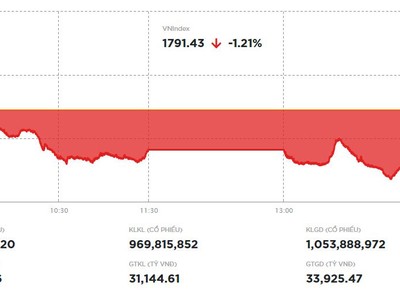 Chịu sức ép từ các mã trụ, VN-Index giảm gần 22 điểm 