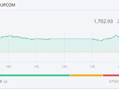 Nhóm Vingroup khởi sắc, VN-Index bật tăng mạnh 