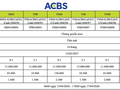 Chứng khoán ACB (ACBS) thông báo phát hành 8 mã chứng quyền có bảo đảm mới (kỳ 3)
