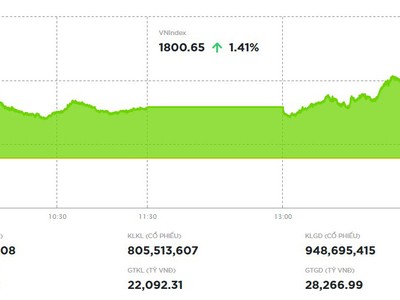 Sắc đỏ chiếm ưu thế, VN-Index vẫn vượt mốc 1.800 điểm 