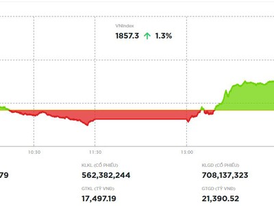 Kéo trụ, VN-Index quay đầu tăng vọt trong phiên chiều 22/4 