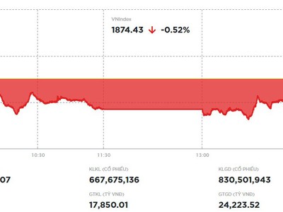 Dòng bank hút tiền, VN-Index lấy lại 6 điểm trong phiên chiều 27/5 