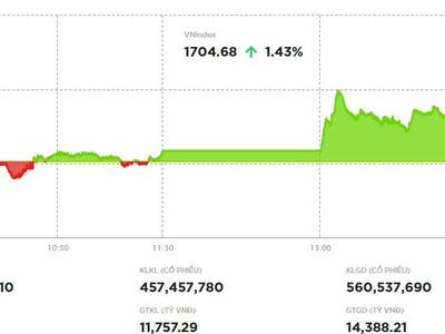 VN-Index vượt 1.700 điểm, thanh khoản vẫn ở mức thấp
