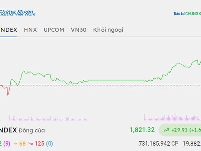 TCB thăng hoa, VN-Index vượt qua mốc 1.820 điểm 