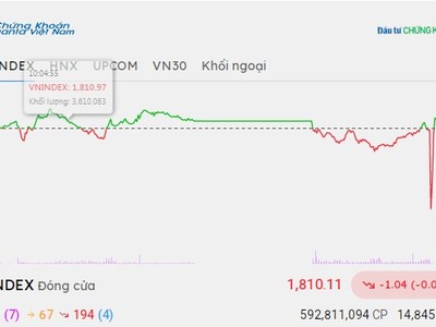 Phiên giao dịch chiều 16/9: Tâm điểm SSB, VN-Index giằng co quanh 1.810 điểm 