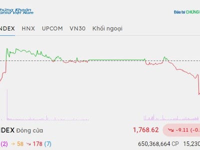 Lực cầu bắt đáy cuối phiên giúp VN-Index thu hẹp đà giảm 