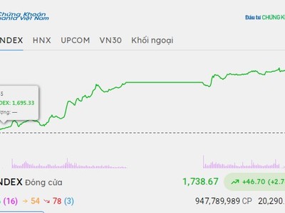 Cổ phiếu bất động sản nổi sóng, VN-Index tăng mạnh nhất hơn 6 tháng 