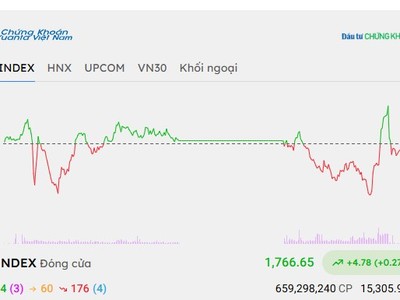 Phiên giao dịch chiều 28/10: Ngân hàng nâng đỡ VN-Index