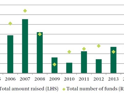 Tổng nguồn vốn các quỹ đầu tư vốn cổ phần tại châu Á–Thái Bình Dương tích lũy (Nguồn:CBRE Research, Preqin, ANREV)