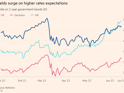Diễn biến lợi tức trái phiếu chính phủ kỳ hạn 2 năm của Mỹ, Đức và Anh