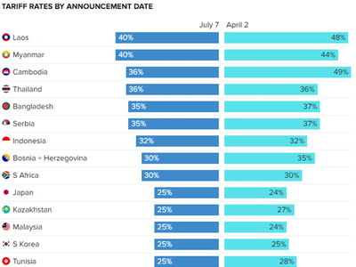 Tổng thống Trump công bố mức thuế quan 25-40% với 14 đối tác và để ngỏ khả năng đàm phán