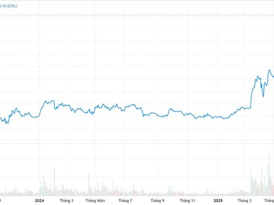 Diễn biến cổ phiếu SHB hơn 2 năm qua