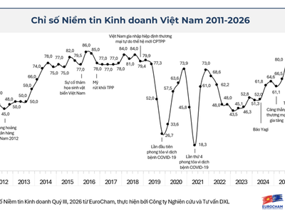 Niềm tin kinh doanh của doanh nghiệp châu Âu tại Việt Nam duy trì ở mức cao