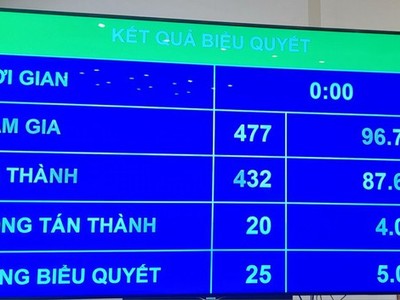 432/477 đại biểu Quốc hội tán thành thông qua dự thảo Luật Đất đai (sửa đổi) 