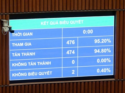 474/476 đại biểu Quốc hội đã biểu quyết thông qua Luật sửa đổi, bổ sung một số điều của Luật Đầu tư, trong đó cắt giảm 62 ngành nghề kinh doanh có điều kiện.