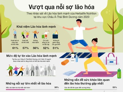 Người tiêu dùng châu Á có cái nhìn rõ ràng về tầm quan trọng của lão hóa lành mạnh