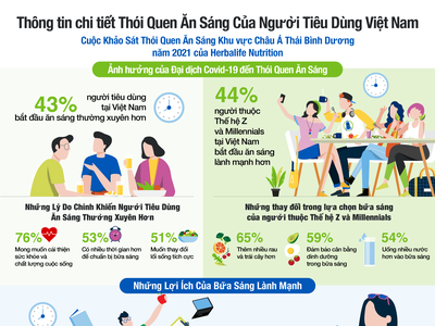 Lựa chọn bữa sáng của người Việt có nhiều thay đổi
