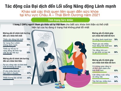 54% người tiêu dùng Việt Nam nhận thấy sức khỏe không ở mức tốt nhất 