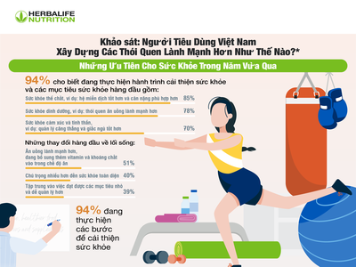 94% người tiêu dùng tại Việt Nam đang thực hiện các bước để cải thiện sức khỏe