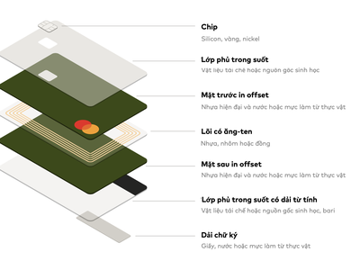 Mastercard hướng tới loại bỏ nhựa PVC khỏi thẻ thanh toán vào năm 2028