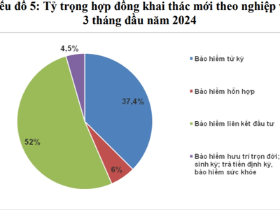 Doanh thu phí mới giảm nhưng bảo hiểm liên kết đầu tư vẫn chiếm hơn 68% doanh thu phí mới
