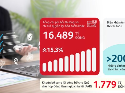 Lợi nhuận trước thuế 2025 của Prudential Việt Nam đạt 4.937 tỷ đồng, tăng 47,8%