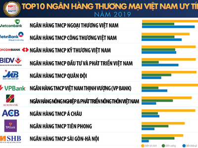 Techcombank lên vị trí số 3 trong Top 10 Ngân hàng thương mại Việt Nam uy tín năm 2019