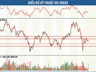 Đồ thị phân tích kỹ thuật VN-Index (Nguồn: ACBS)