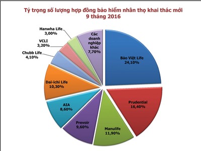 Sản phẩm bảo hiểm nhân thọ khó “nổi” vì trùng lặp