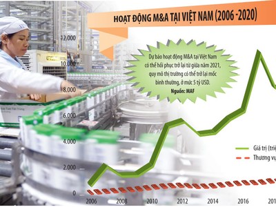 Sản xuất hàng tiêu dùng là lĩnh vực được dự báo sẽ thu hút nhiều nhất sự quan tâm lớn của nhà đầu tư trong năm 2021 khi hoạt động M&A tại Việt Nam có thể hồi phục trở lại. Ảnh: Lê Toàn. Đồ hoạ: Đan Nguyễn