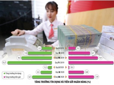 Tiền vào hệ thống nhiều, lợi thế vốn rẻ đang mở ra nhiều cơ hội cho các ngân hàng năm 2021. Trong ảnh: Kiểm đếm, tiếp nhận vốn tại Ngân hàng SEA Bank. Ảnh: Đức Thanh; Đồ hoạ: Đan Nguyễn.