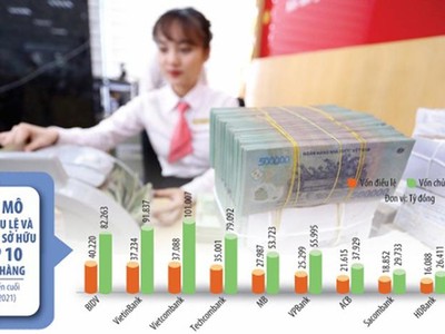 Thứ hạng về vốn điều lệ, vốn chủ sở hữu trong hệ thống ngân hàng còn thay đổi nếu một loạt nhà băng thực hiện thành công kế hoạch tăng vốn, tăng lợi nhuận năm 2021. Ảnh: Đức Thanh; Đồ họa: Đan Nguyễn