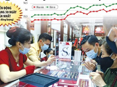 Rào cản khiến thị trường vàng tại Việt Nam chưa thật sự sôi động một phần do mức độ chênh lệch giữa giá vàng trong nước và thế giới vẫn ở mức cao. Ảnh: Đ.T. Đồ họa: Đan Nguyễn