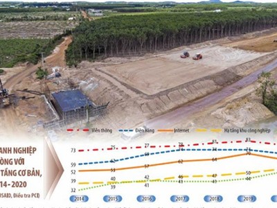 Việc triển khai nhiều dự án có vốn đầu tư công đã góp phần cải thiện hạ tầng trên nhiều lĩnh vực, đáp ứng tốt hơn nhu cầu của nhà đầu tư, doanh nghiệp. Ảnh: Đức Thanh. Đồ họa: Đan Nguyễn