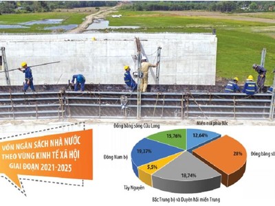Ngân khoản 2,87 triệu tỷ đồng được xác định sẽ dành cho các dự án đầu tư công trung hạn giai đoạn 2021-2025, được phân cho các vùng, các dự án trọng điểm quốc gia, dự án có tính kết nối, có tác động liên vùng, góp phần thúc đẩy phát triển kinh tế - xã hội địa phương và cả nước. Ảnh: Phạm Hoàng. Đồ họa: Đan Nguyễn